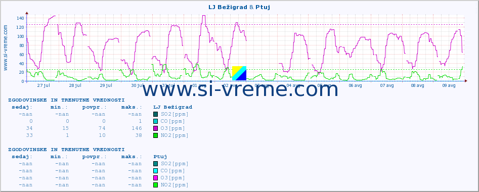 POVPREČJE :: LJ Bežigrad & Ptuj :: SO2 | CO | O3 | NO2 :: zadnja dva tedna / 30 minut.