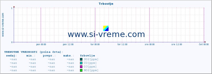 POVPREČJE :: Trbovlje :: SO2 | CO | O3 | NO2 :: zadnji teden / 30 minut.