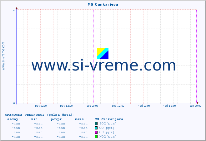 POVPREČJE :: MS Cankarjeva :: SO2 | CO | O3 | NO2 :: zadnji teden / 30 minut.