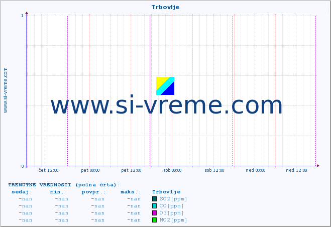 POVPREČJE :: Trbovlje :: SO2 | CO | O3 | NO2 :: zadnji teden / 30 minut.