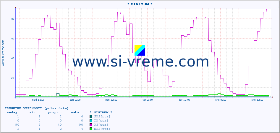 POVPREČJE :: * MINIMUM * :: SO2 | CO | O3 | NO2 :: zadnji teden / 30 minut.