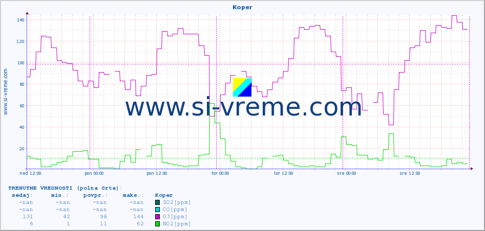 POVPREČJE :: Koper :: SO2 | CO | O3 | NO2 :: zadnji teden / 30 minut.