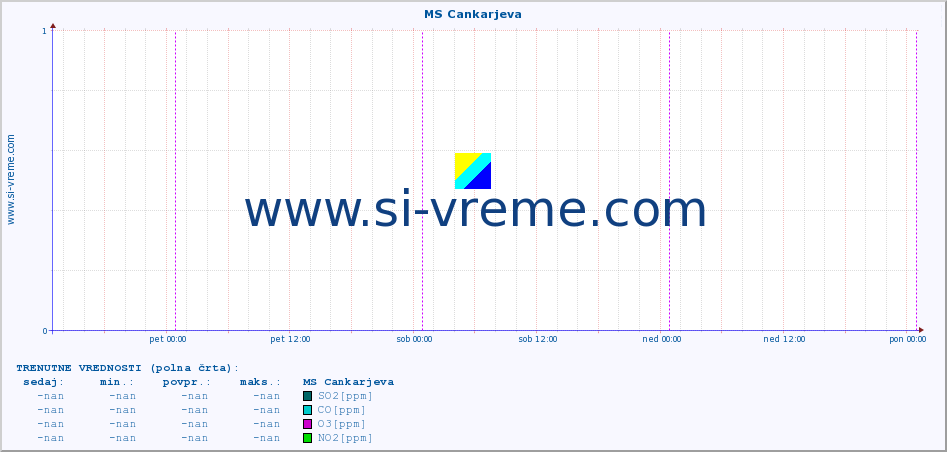 POVPREČJE :: MS Cankarjeva :: SO2 | CO | O3 | NO2 :: zadnji teden / 30 minut.