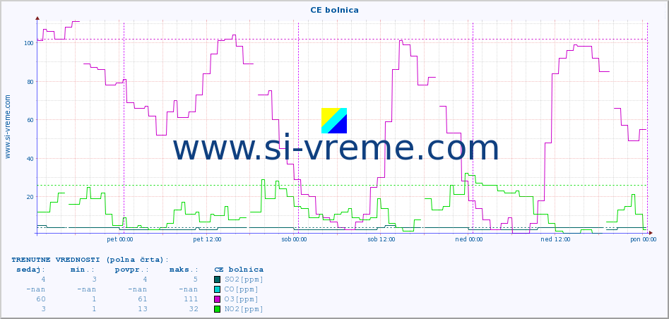 POVPREČJE :: CE bolnica :: SO2 | CO | O3 | NO2 :: zadnji teden / 30 minut.