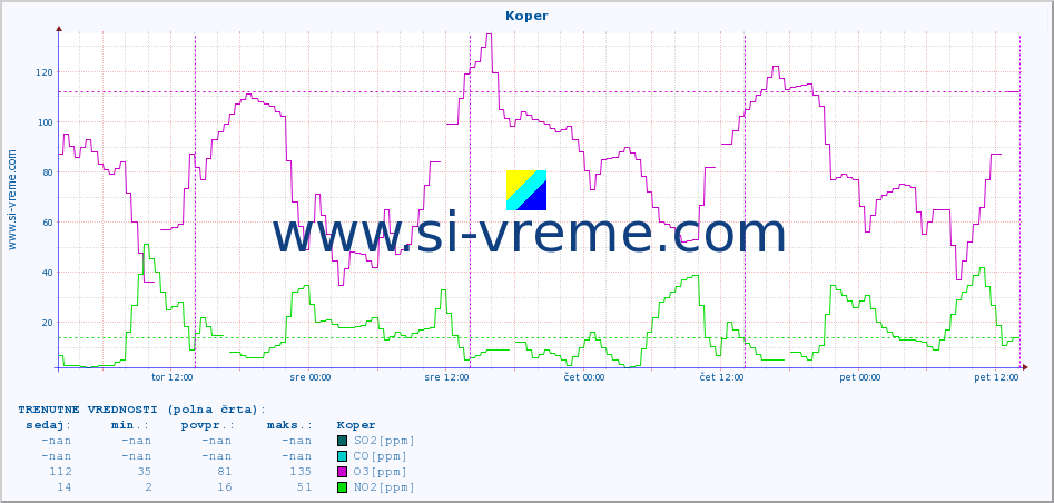 POVPREČJE :: Koper :: SO2 | CO | O3 | NO2 :: zadnji teden / 30 minut.