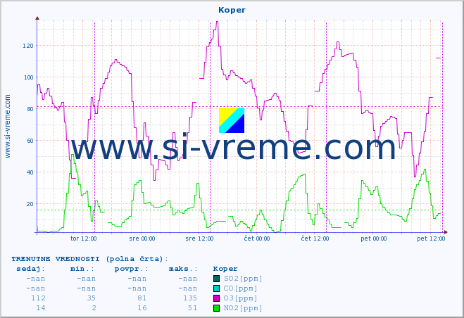 POVPREČJE :: Koper :: SO2 | CO | O3 | NO2 :: zadnji teden / 30 minut.