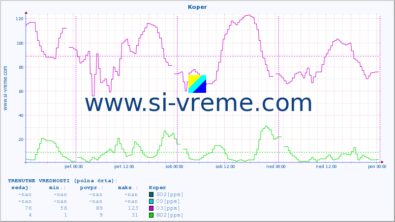 POVPREČJE :: Koper :: SO2 | CO | O3 | NO2 :: zadnji teden / 30 minut.