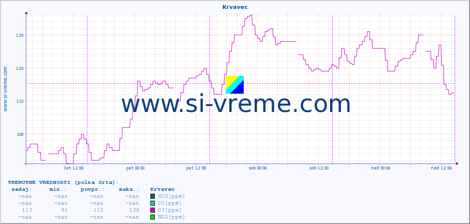 POVPREČJE :: Krvavec :: SO2 | CO | O3 | NO2 :: zadnji teden / 30 minut.