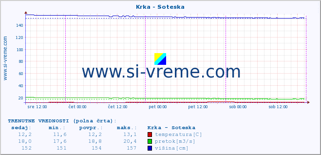 POVPREČJE :: Krka - Soteska :: temperatura | pretok | višina :: zadnji teden / 30 minut.