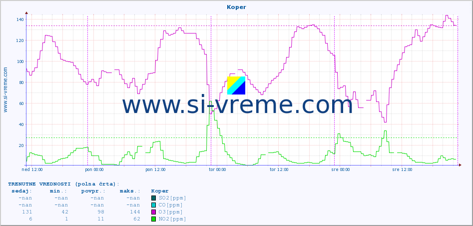 POVPREČJE :: Koper :: SO2 | CO | O3 | NO2 :: zadnji teden / 30 minut.
