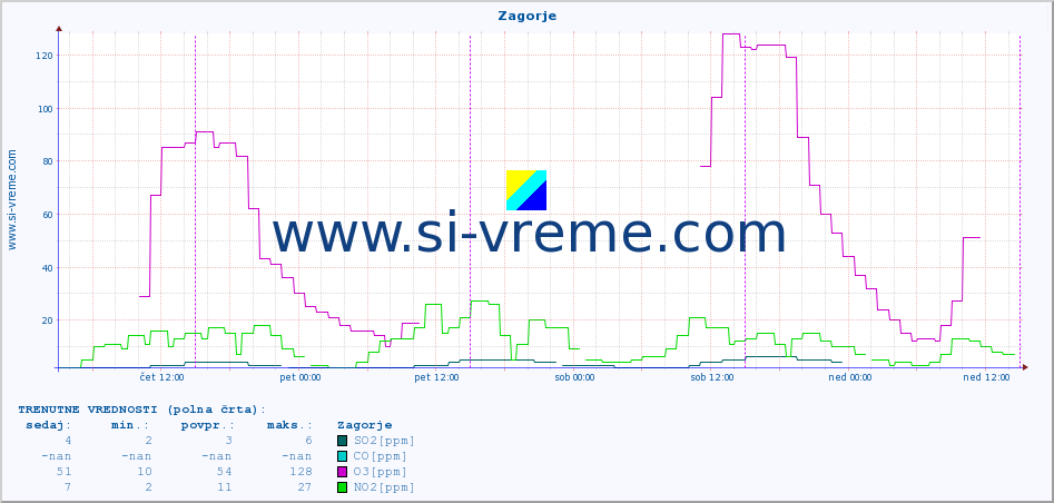 POVPREČJE :: Zagorje :: SO2 | CO | O3 | NO2 :: zadnji teden / 30 minut.