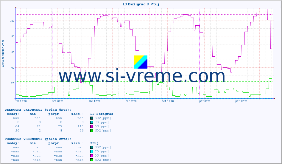 POVPREČJE :: LJ Bežigrad & Ptuj :: SO2 | CO | O3 | NO2 :: zadnji teden / 30 minut.