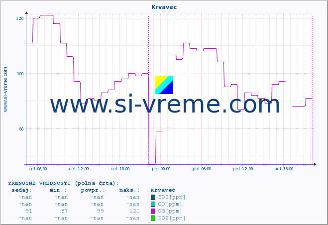 POVPREČJE :: Krvavec :: SO2 | CO | O3 | NO2 :: zadnji teden / 30 minut.