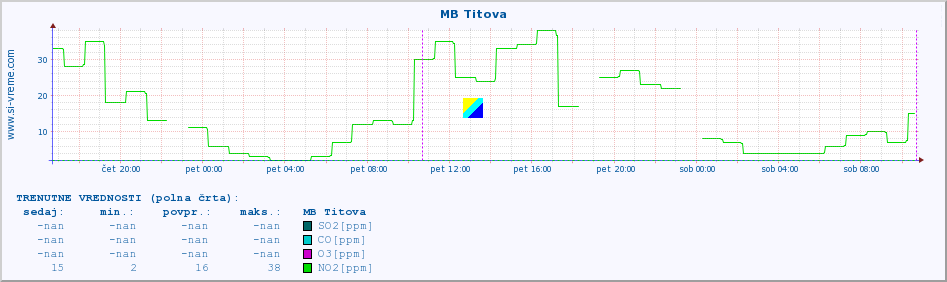 POVPREČJE :: MB Titova :: SO2 | CO | O3 | NO2 :: zadnji teden / 30 minut.