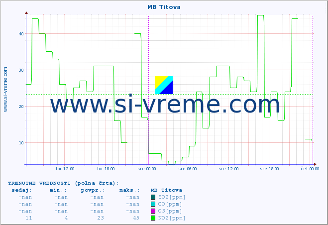 POVPREČJE :: MB Titova :: SO2 | CO | O3 | NO2 :: zadnji teden / 30 minut.