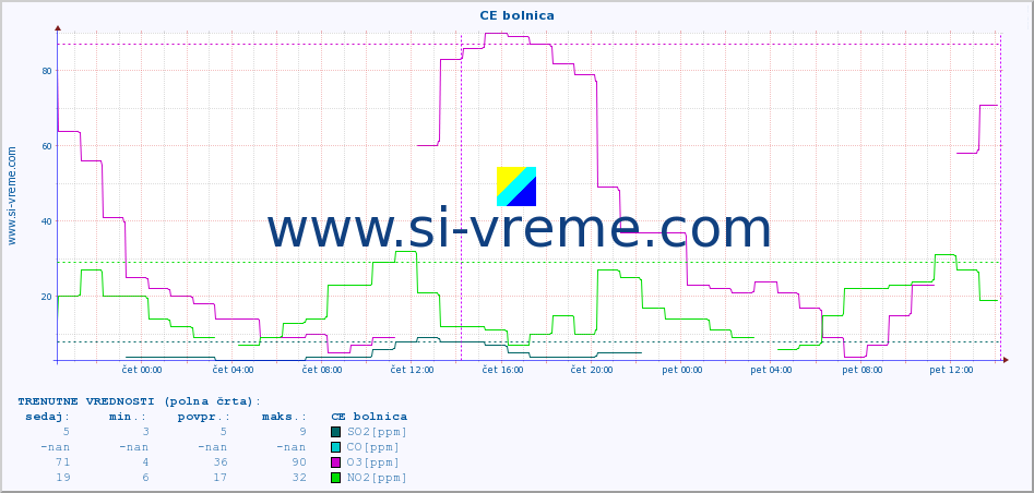 POVPREČJE :: CE bolnica :: SO2 | CO | O3 | NO2 :: zadnji teden / 30 minut.