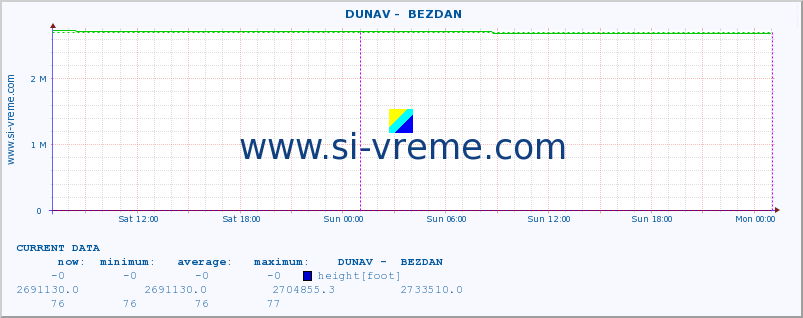  ::  DUNAV -  BEZDAN :: height |  |  :: last week / 30 minutes.