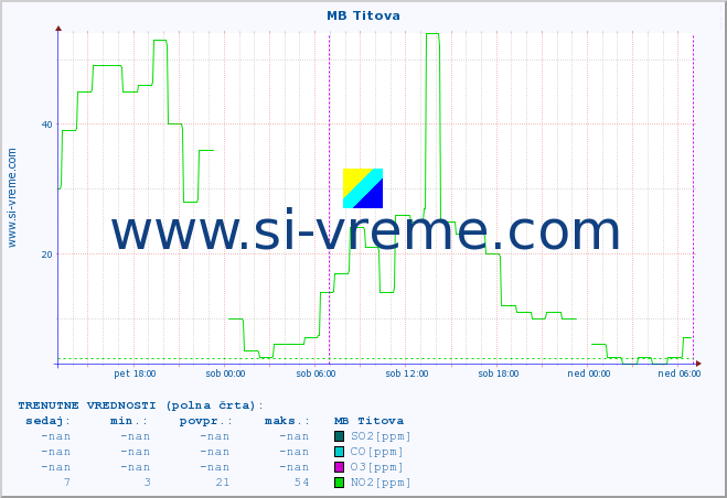 POVPREČJE :: MB Titova :: SO2 | CO | O3 | NO2 :: zadnji teden / 30 minut.