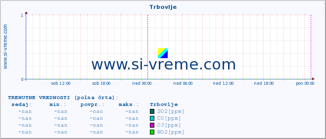 POVPREČJE :: Trbovlje :: SO2 | CO | O3 | NO2 :: zadnji teden / 30 minut.