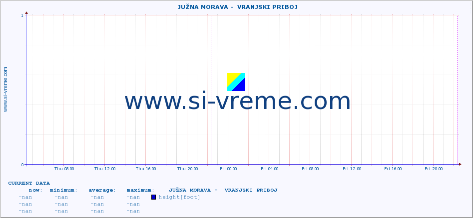  ::  JUŽNA MORAVA -  VRANJSKI PRIBOJ :: height |  |  :: last week / 30 minutes.