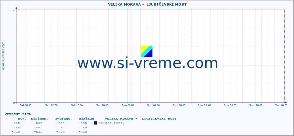  ::  VELIKA MORAVA -  LJUBIČEVSKI MOST :: height |  |  :: last week / 30 minutes.