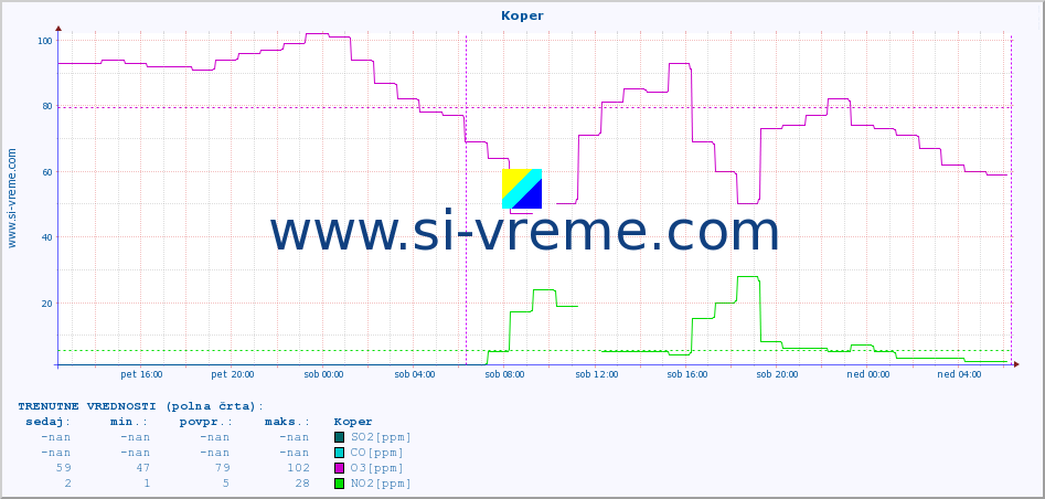 POVPREČJE :: Koper :: SO2 | CO | O3 | NO2 :: zadnji teden / 30 minut.