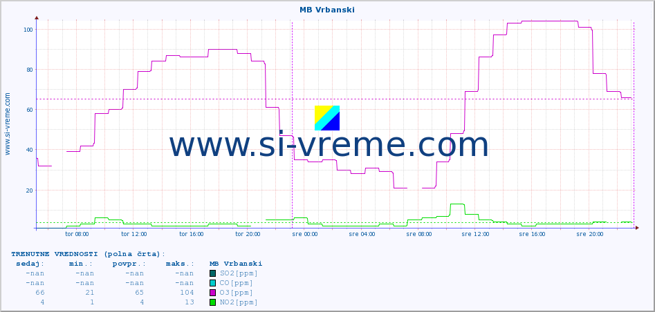 POVPREČJE :: MB Vrbanski :: SO2 | CO | O3 | NO2 :: zadnji teden / 30 minut.