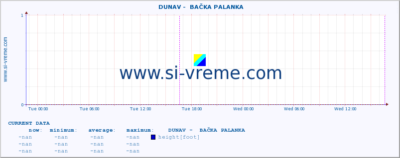  ::  DUNAV -  BAČKA PALANKA :: height |  |  :: last week / 30 minutes.