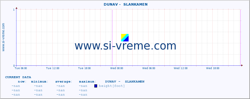  ::  DUNAV -  SLANKAMEN :: height |  |  :: last week / 30 minutes.