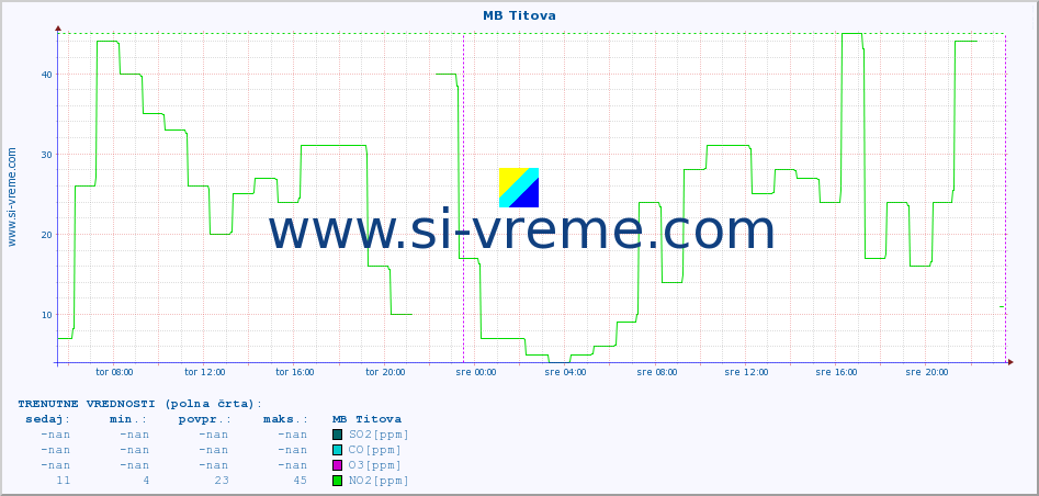 POVPREČJE :: MB Titova :: SO2 | CO | O3 | NO2 :: zadnji teden / 30 minut.