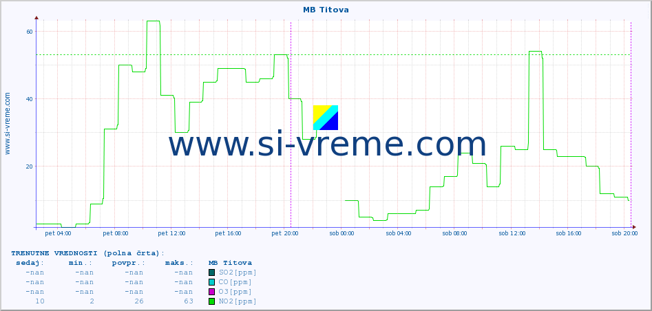 POVPREČJE :: MB Titova :: SO2 | CO | O3 | NO2 :: zadnji teden / 30 minut.