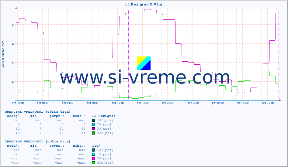 POVPREČJE :: LJ Bežigrad & Ptuj :: SO2 | CO | O3 | NO2 :: zadnji teden / 30 minut.