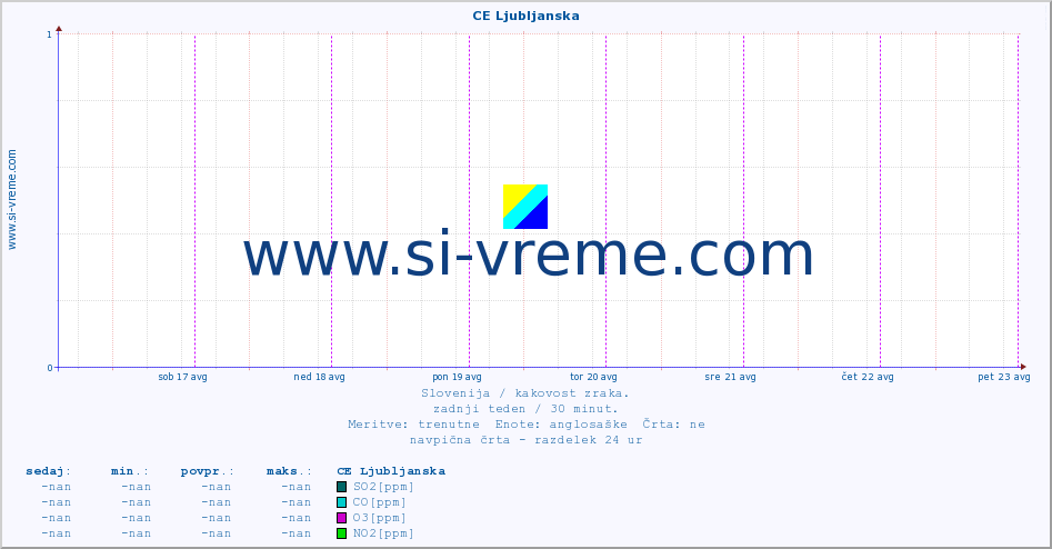 POVPREČJE :: CE Ljubljanska :: SO2 | CO | O3 | NO2 :: zadnji teden / 30 minut.