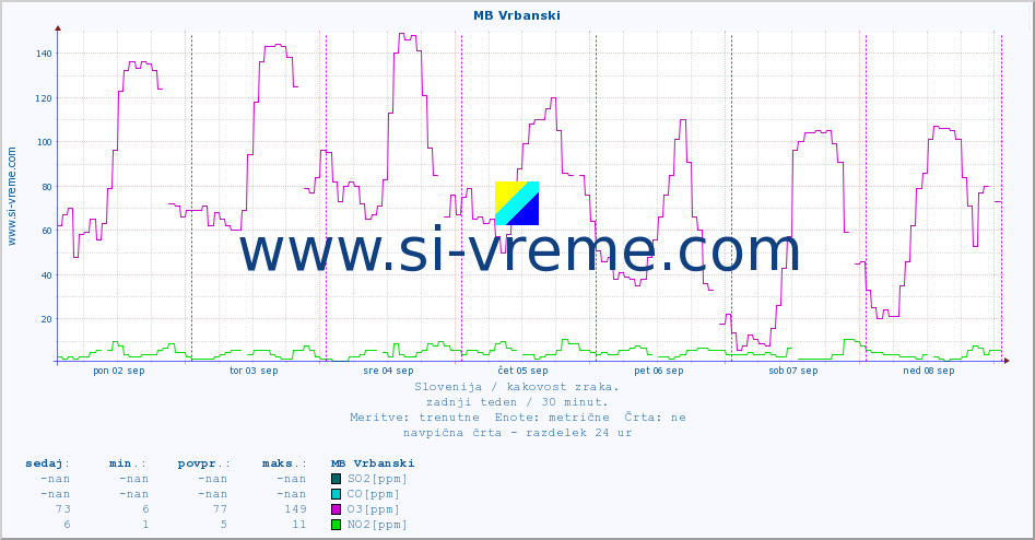 POVPREČJE :: MB Vrbanski :: SO2 | CO | O3 | NO2 :: zadnji teden / 30 minut.