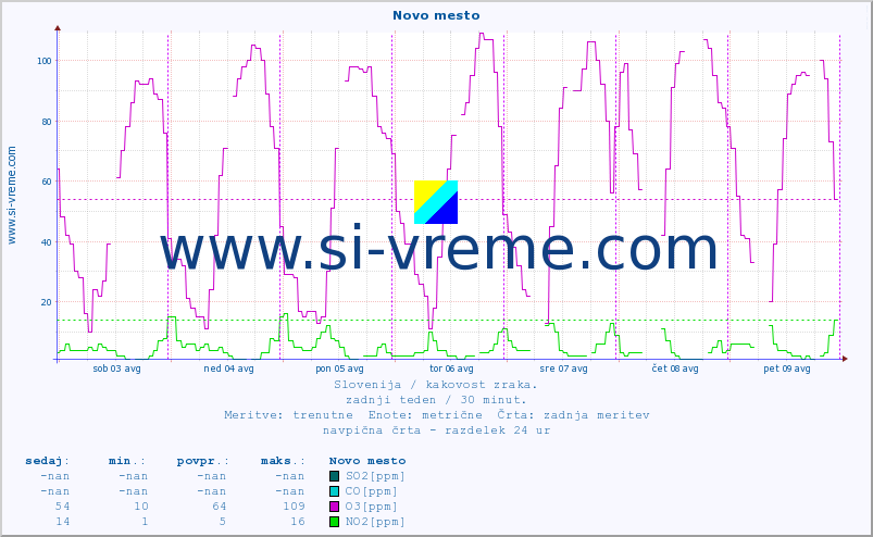 POVPREČJE :: Novo mesto :: SO2 | CO | O3 | NO2 :: zadnji teden / 30 minut.