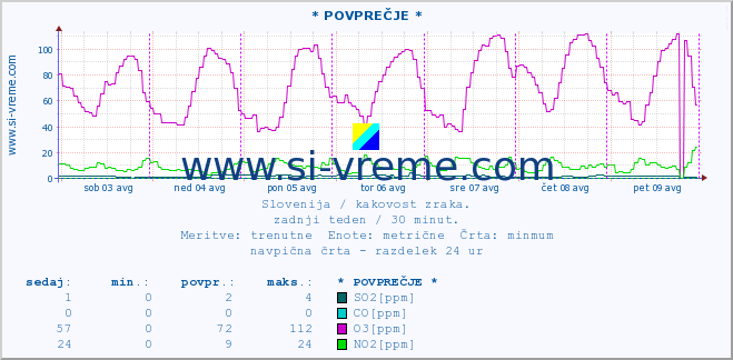 POVPREČJE :: * POVPREČJE * :: SO2 | CO | O3 | NO2 :: zadnji teden / 30 minut.