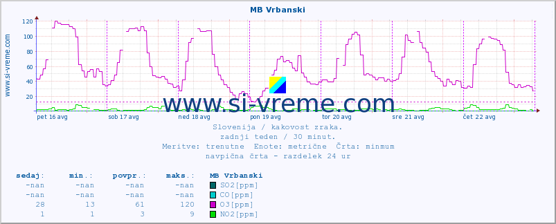 POVPREČJE :: MB Vrbanski :: SO2 | CO | O3 | NO2 :: zadnji teden / 30 minut.