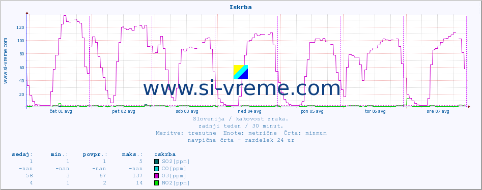 POVPREČJE :: Iskrba :: SO2 | CO | O3 | NO2 :: zadnji teden / 30 minut.