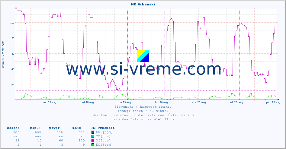 POVPREČJE :: MB Vrbanski :: SO2 | CO | O3 | NO2 :: zadnji teden / 30 minut.