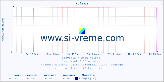  :: Kočevje :: height :: last week / 30 minutes.