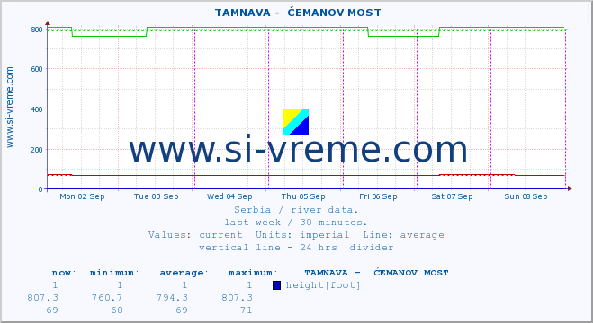  ::  TAMNAVA -  ĆEMANOV MOST :: height |  |  :: last week / 30 minutes.