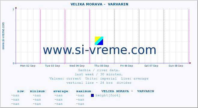  ::  VELIKA MORAVA -  VARVARIN :: height |  |  :: last week / 30 minutes.