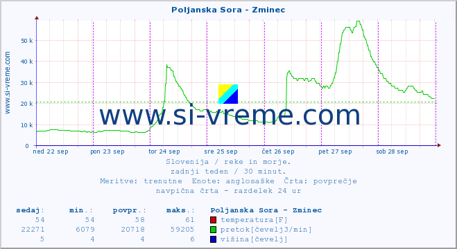 POVPREČJE :: Poljanska Sora - Zminec :: temperatura | pretok | višina :: zadnji teden / 30 minut.