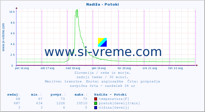 POVPREČJE :: Nadiža - Potoki :: temperatura | pretok | višina :: zadnji teden / 30 minut.