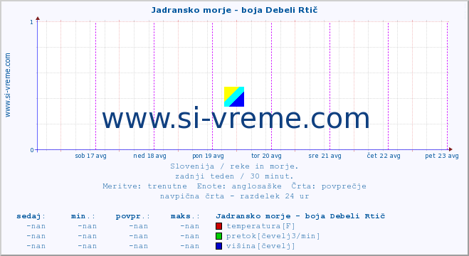 POVPREČJE :: Jadransko morje - boja Debeli Rtič :: temperatura | pretok | višina :: zadnji teden / 30 minut.