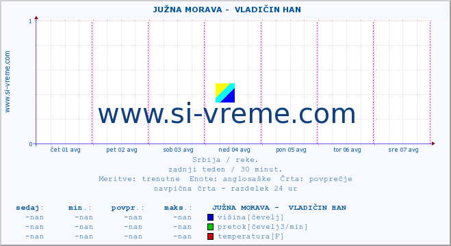 POVPREČJE ::  JUŽNA MORAVA -  VLADIČIN HAN :: višina | pretok | temperatura :: zadnji teden / 30 minut.