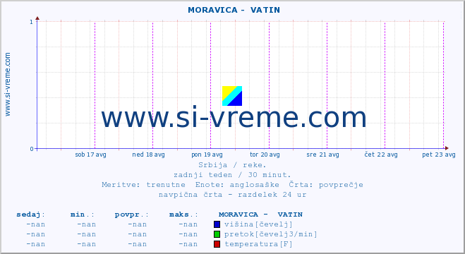 POVPREČJE ::  MORAVICA -  VATIN :: višina | pretok | temperatura :: zadnji teden / 30 minut.