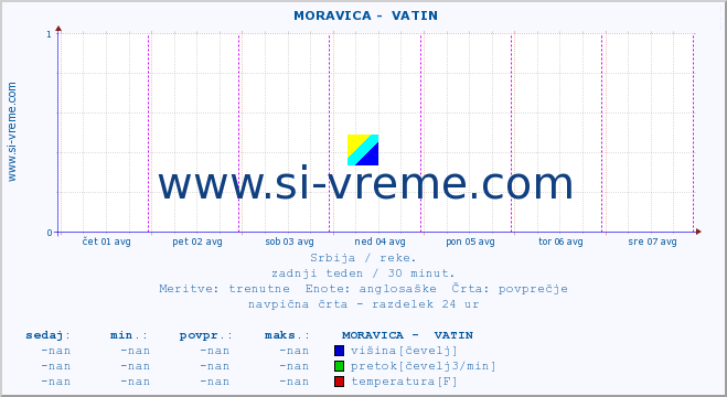 POVPREČJE ::  MORAVICA -  VATIN :: višina | pretok | temperatura :: zadnji teden / 30 minut.