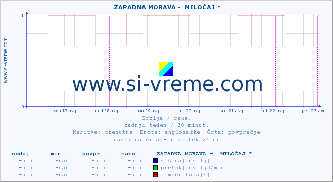 POVPREČJE ::  ZAPADNA MORAVA -  MILOČAJ * :: višina | pretok | temperatura :: zadnji teden / 30 minut.