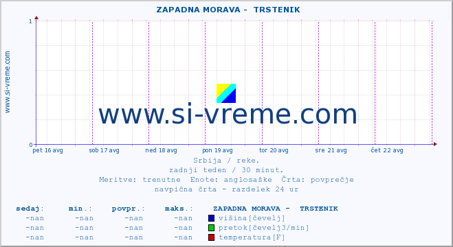 POVPREČJE ::  ZAPADNA MORAVA -  TRSTENIK :: višina | pretok | temperatura :: zadnji teden / 30 minut.